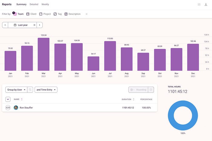 My time tracking report for last year (2021). It shows all the billable hours I worked (1,101 in total)… but that’s just billable time.